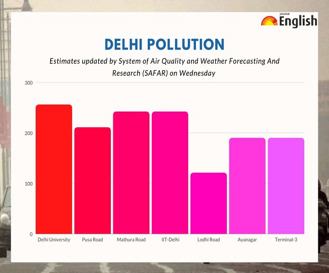 Delhi Air Pollution Air Quality Remains In Poor Category With Slight Improvement In Aqi 4332