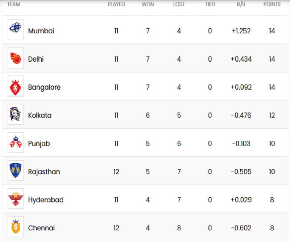 IPL 2020 Points Table: Rajasthan Royals move to 6th position with 8 ...