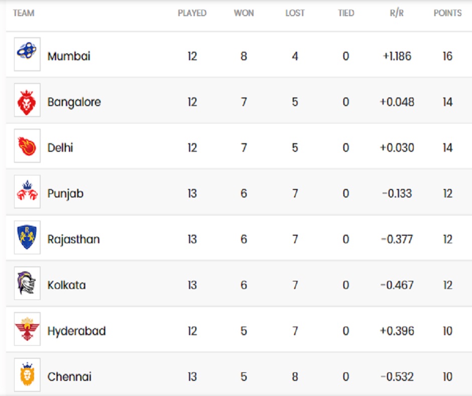 IPL 2020 Points Table Race to playoffs tightens after Rajasthan Royals