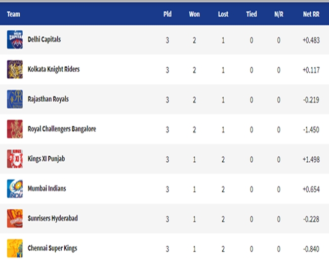 IPL 2020 Points Table: Kolkata Knight Riders gains second spot after ...