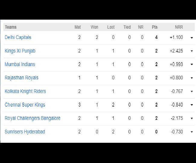 ipl-2020-a-look-at-points-table-orange-cap-and-purple-cap-holders