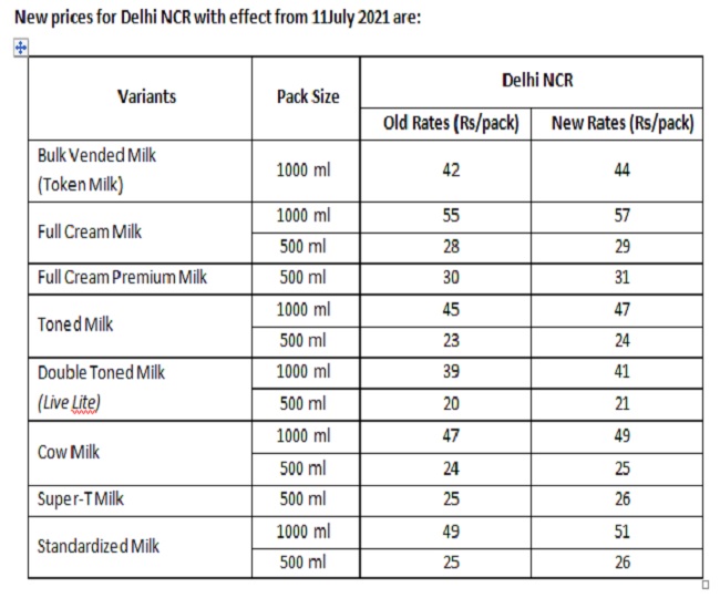 After Amul, Mother Dairy raises milk prices by Rs 2 per litre in Delhi ...