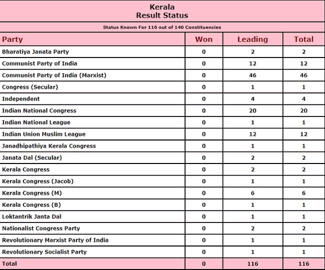 Kerala Election Results 2021 LDF set for second consecutive term in