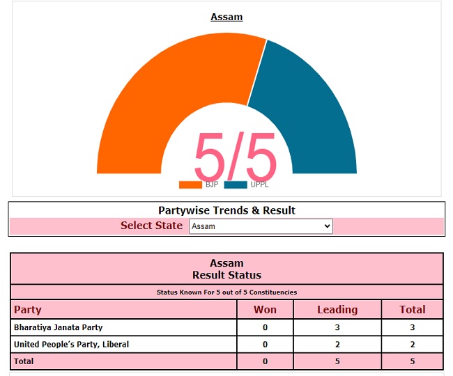 Assam By-Election Results 2021: BJP Wins Three Seats, Ally UPPL Wins ...