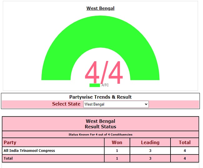 West Bengal Byelection Results 2021 TMC wins all four seats in Bengal