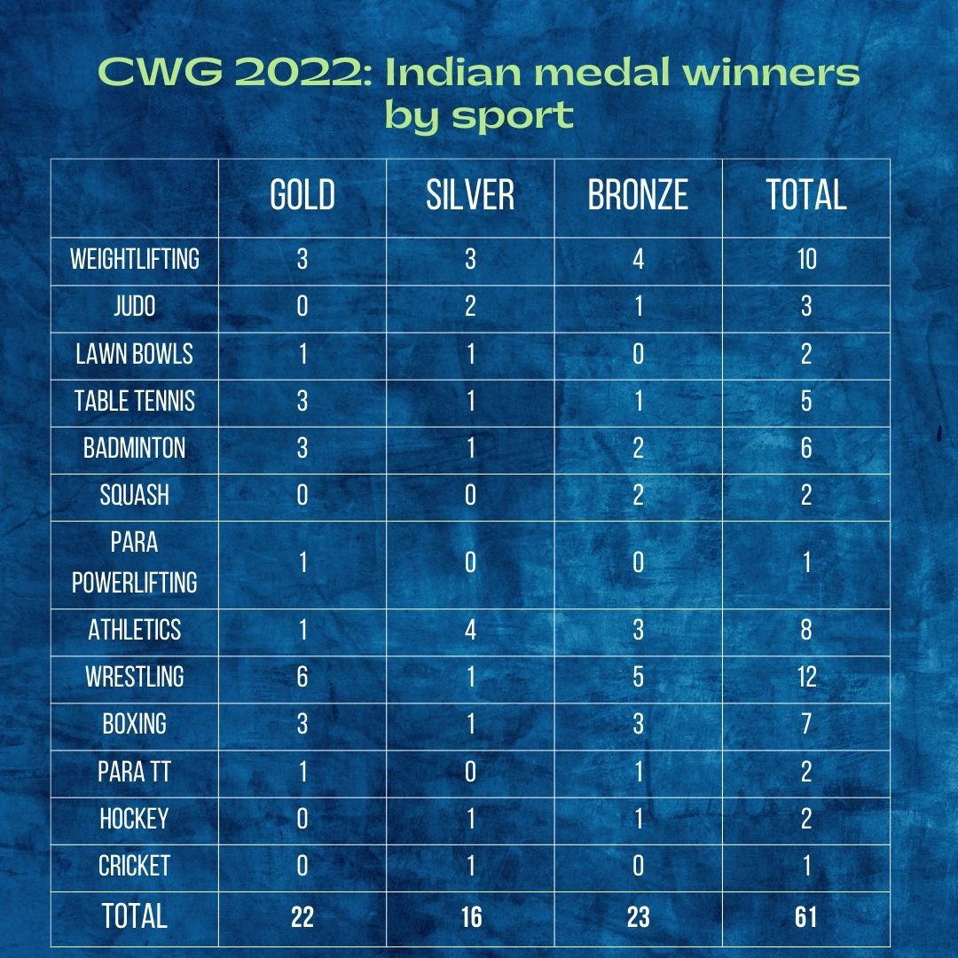 CWG 2022: Here's the full list of 61 medals won by India at