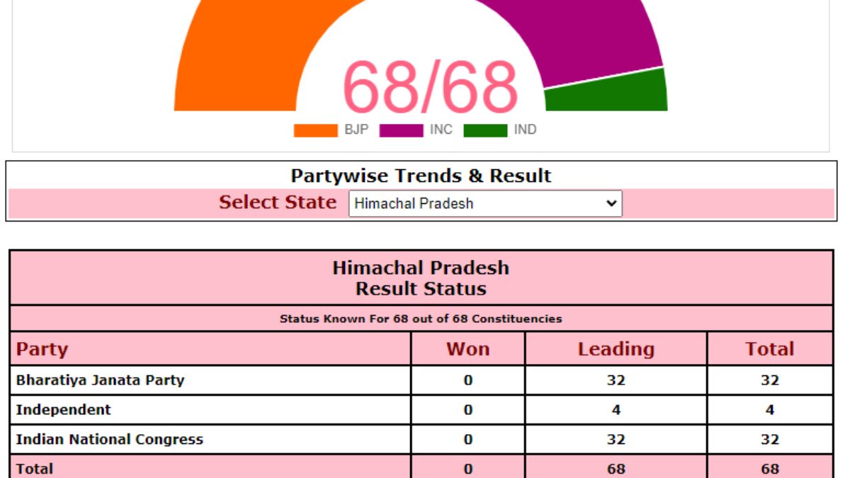 Himachal Election Result 2022: CM Thakur Resigns As Congress Unseats ...