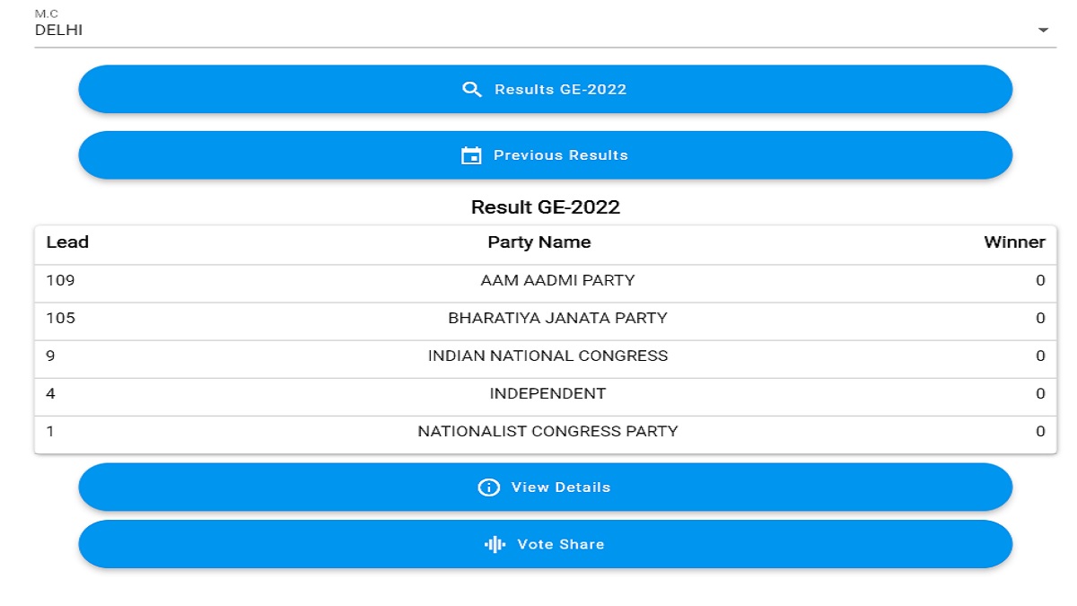 Delhi MCD Election Result Live AAP Sweeps Polls With 134 Seats, BJP