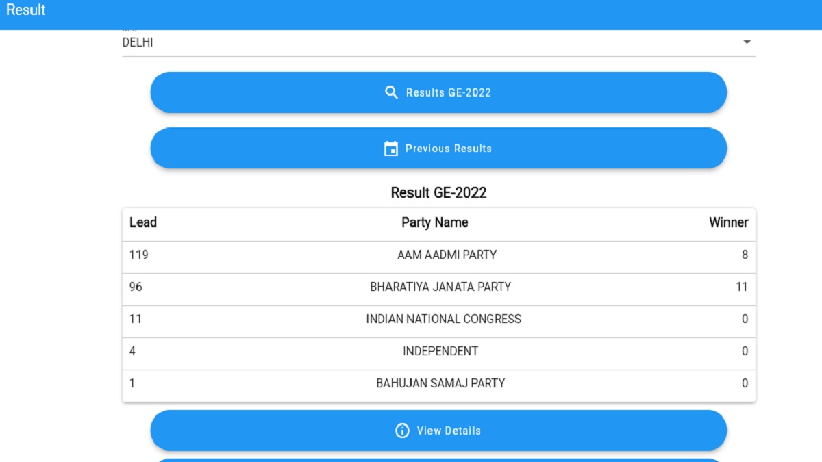 Delhi MCD Election Result Live AAP Sweeps Polls With 134 Seats, BJP