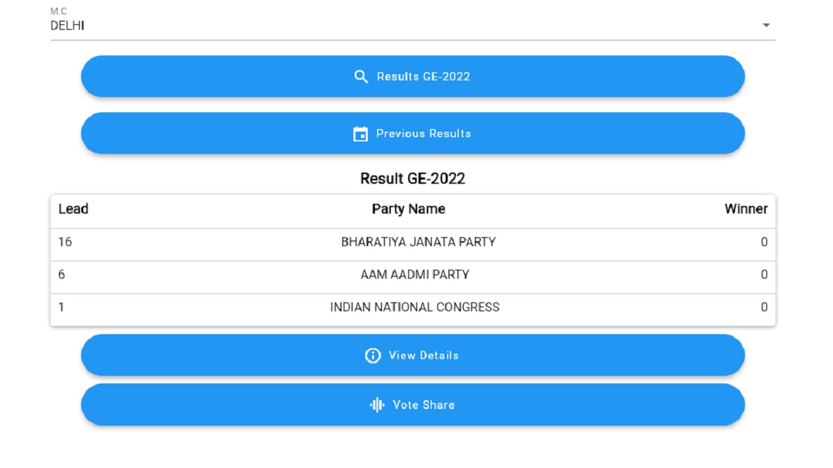 Delhi MCD Election Result Live AAP Sweeps Polls With 134 Seats, BJP