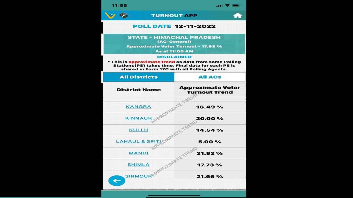 Himachal Election 2022 Voting Live Over 55 Turnout Recorded Till 3 Pm