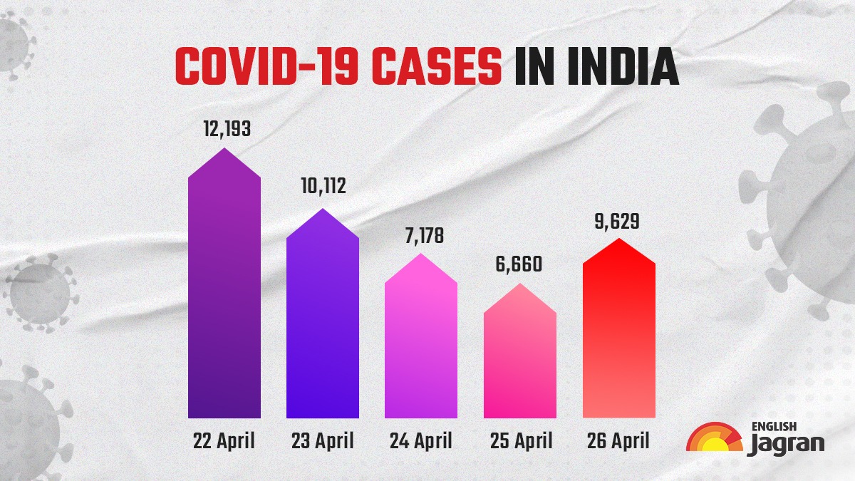 Coronavirus India Updates ndia Logs 9,355 New Cases; Active Caseload