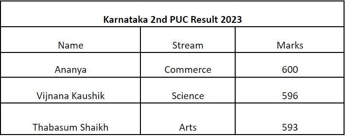 Karnataka 2nd PUC Result 2022 Declared LIVE: 61.88% Pass, Simran Rao Gets  Rank 1, Science Best-Performing Stream - News18