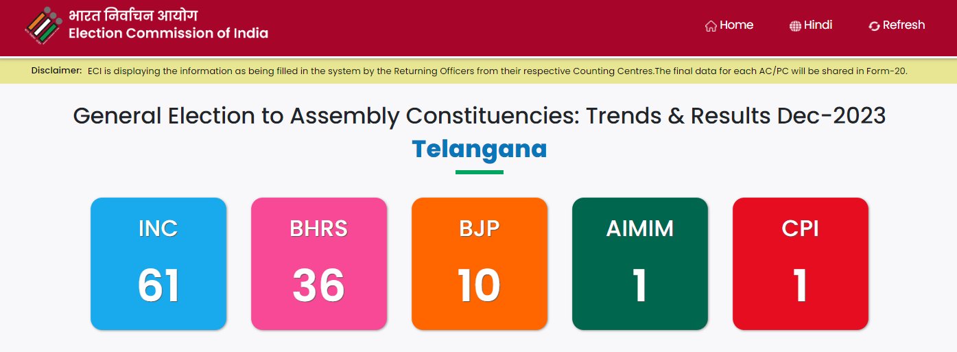 Telangana Election Results 2023 Live Updates: BRS Concedes Defeat, KTR ...