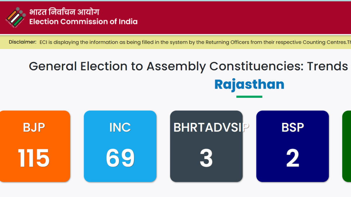 Bjp Win In States Springs Up Amusing Facts; A Look At Strategies That 