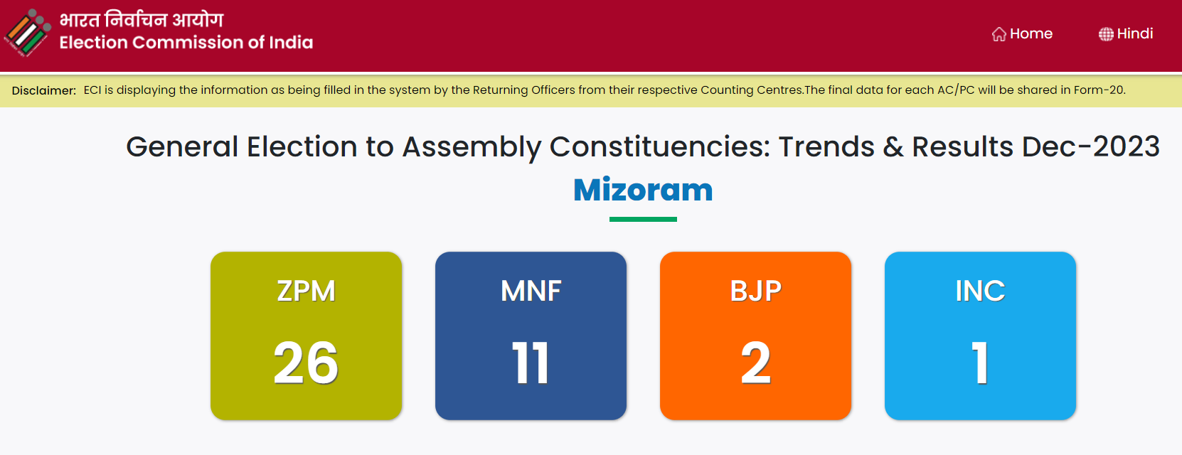 ZPM Wins Clear Majority To Form Govt In Mizoram | Highlights