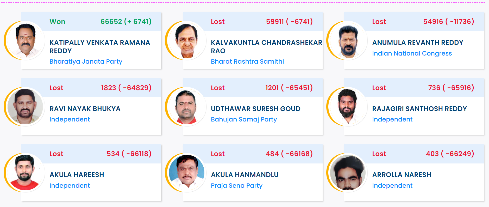 Telangana Election Results 2023 Live Updates: BRS Concedes Defeat, KTR ...