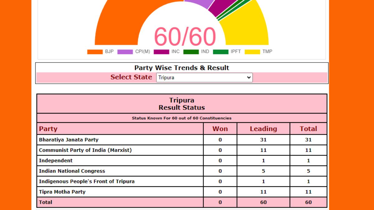 Tripura Assembly Election Result 2023 LIVE Updates: BJP Crosses Majority Mark In Early Trends; Tipra Motha Ahead On 11 Seats