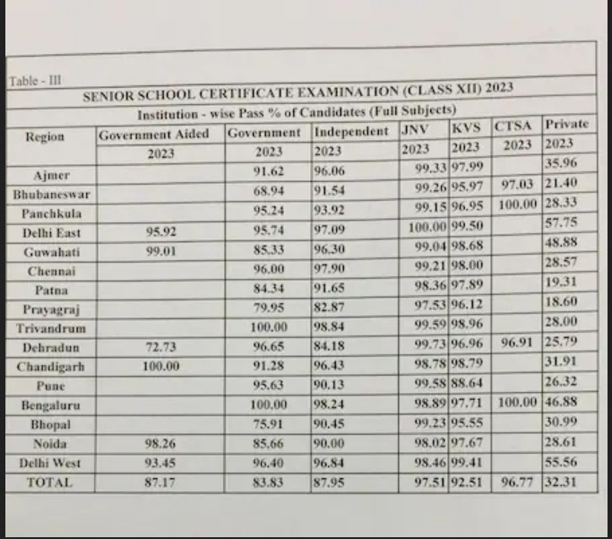 Cbse 12th Result 2023 Announced Cbse Board Class 12 Results 87 33