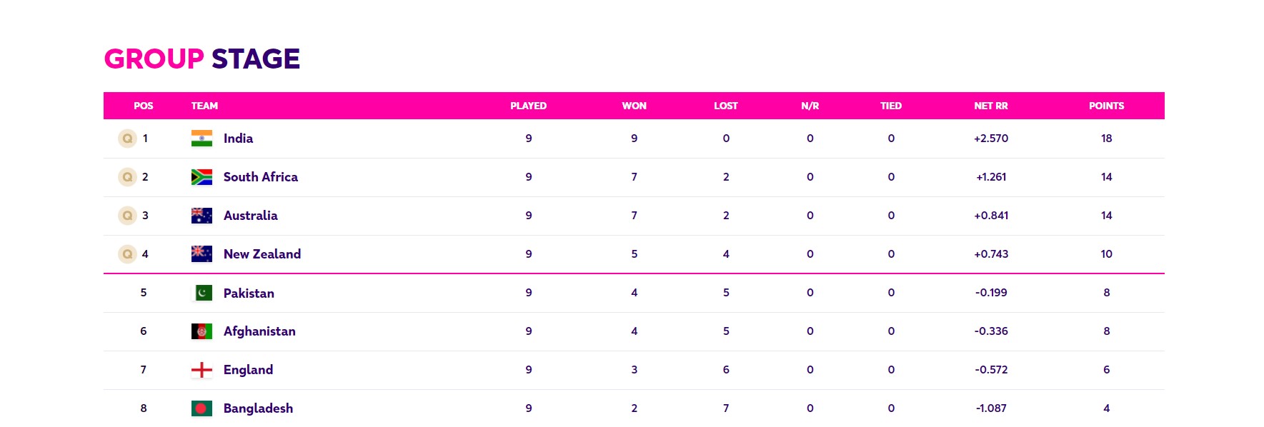 Cricket World Cup 2023, Points Table Team India Tops Group, List Of