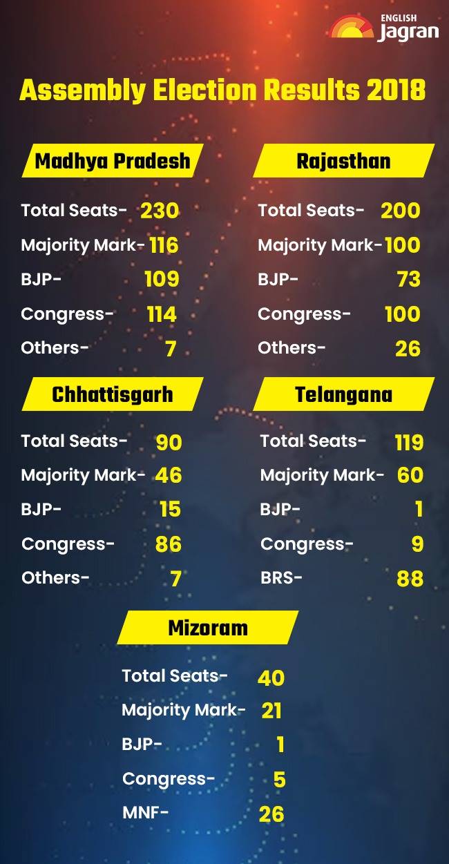 Assembly Election Dates Out Chhattisgarh Mp Mizoram Rajasthan