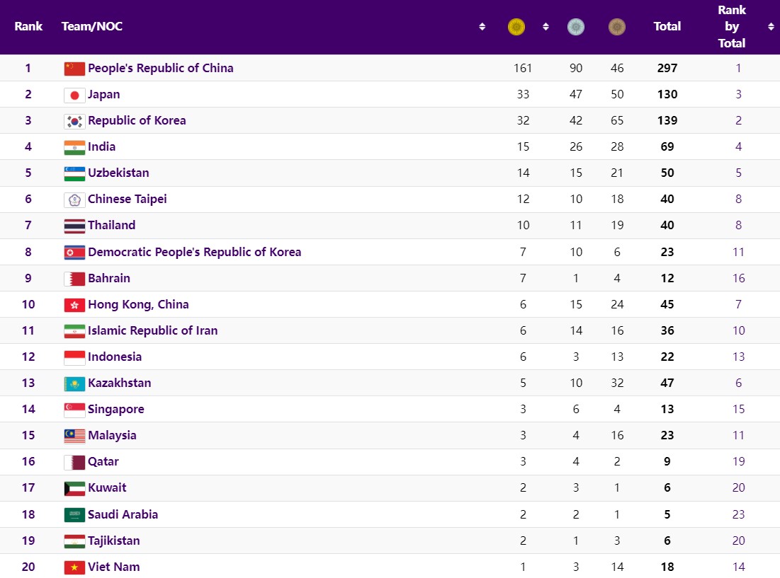 Asian Games 2023 Medal Tally Highlights After Day 12 India Secure