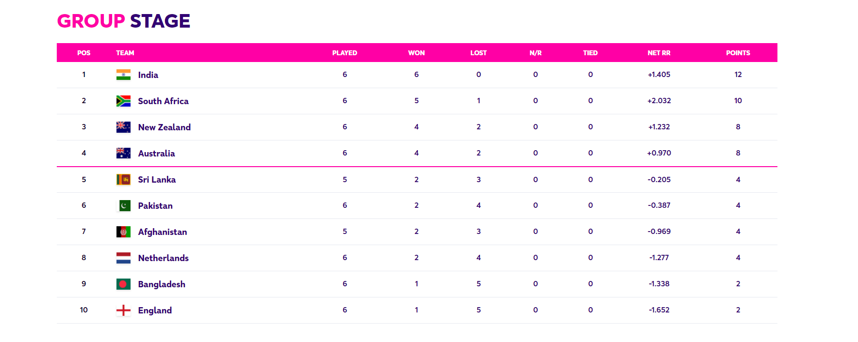 India Leapfrog South Africa To Claim Top Spot As England Drop To Bottom ...