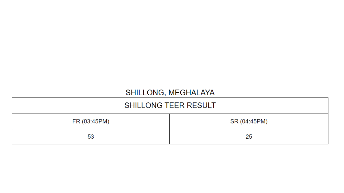 Source: Meghalaya TEER