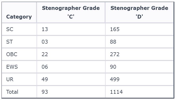SSC Stenographer Exam 2023