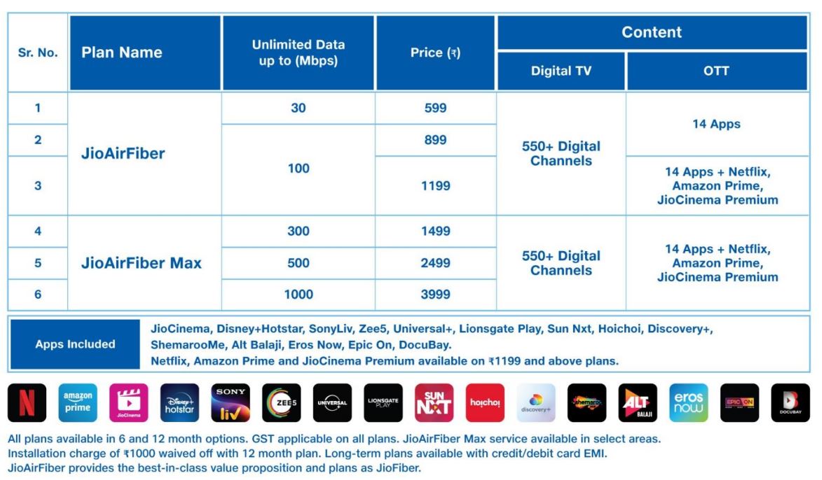 Jio AirFiber Launched In India: Check Plans, Features, Models And How ...