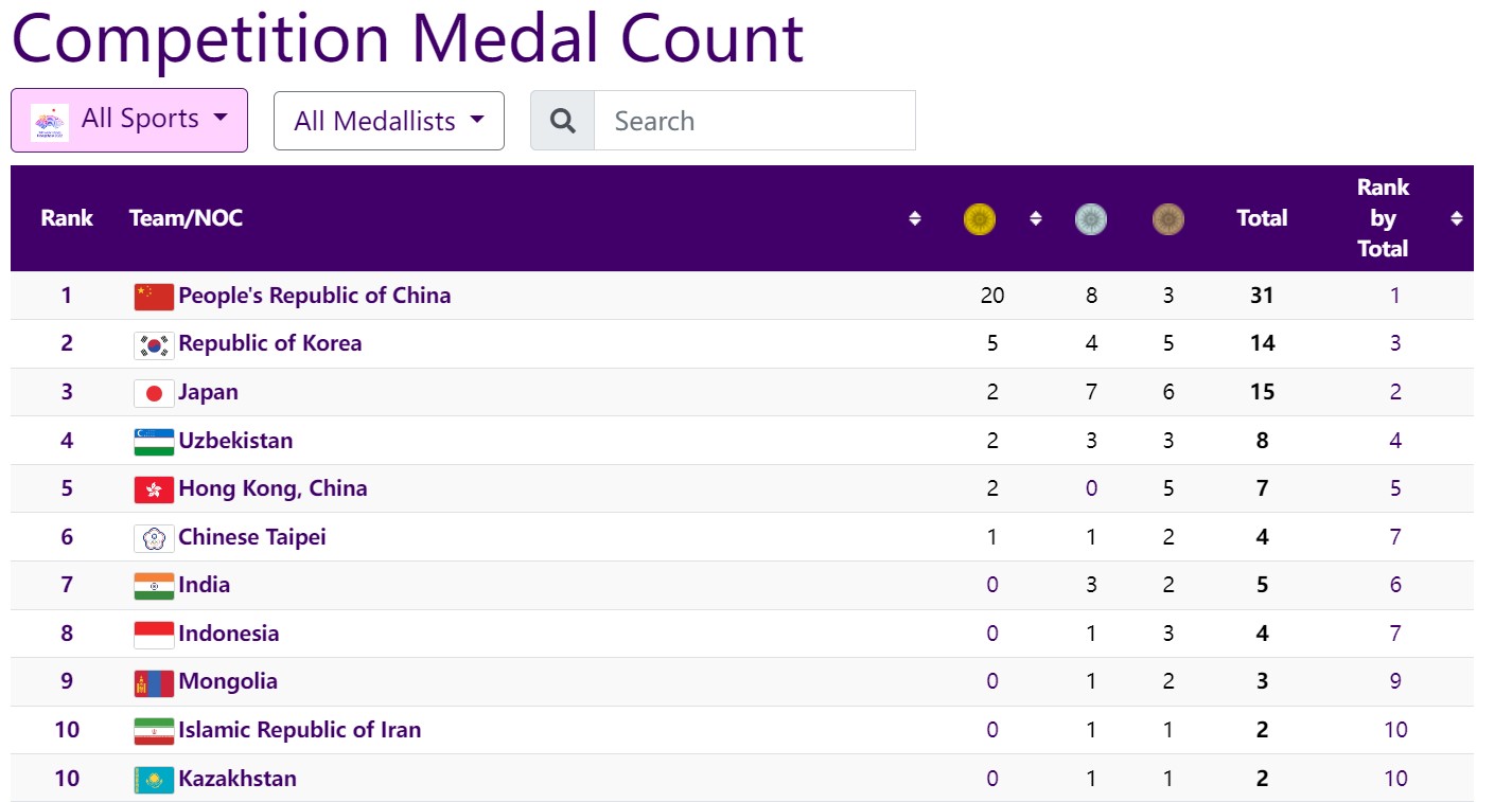 Asian Games 2023 Day 2 Highlights India End Second Day With Six Medals