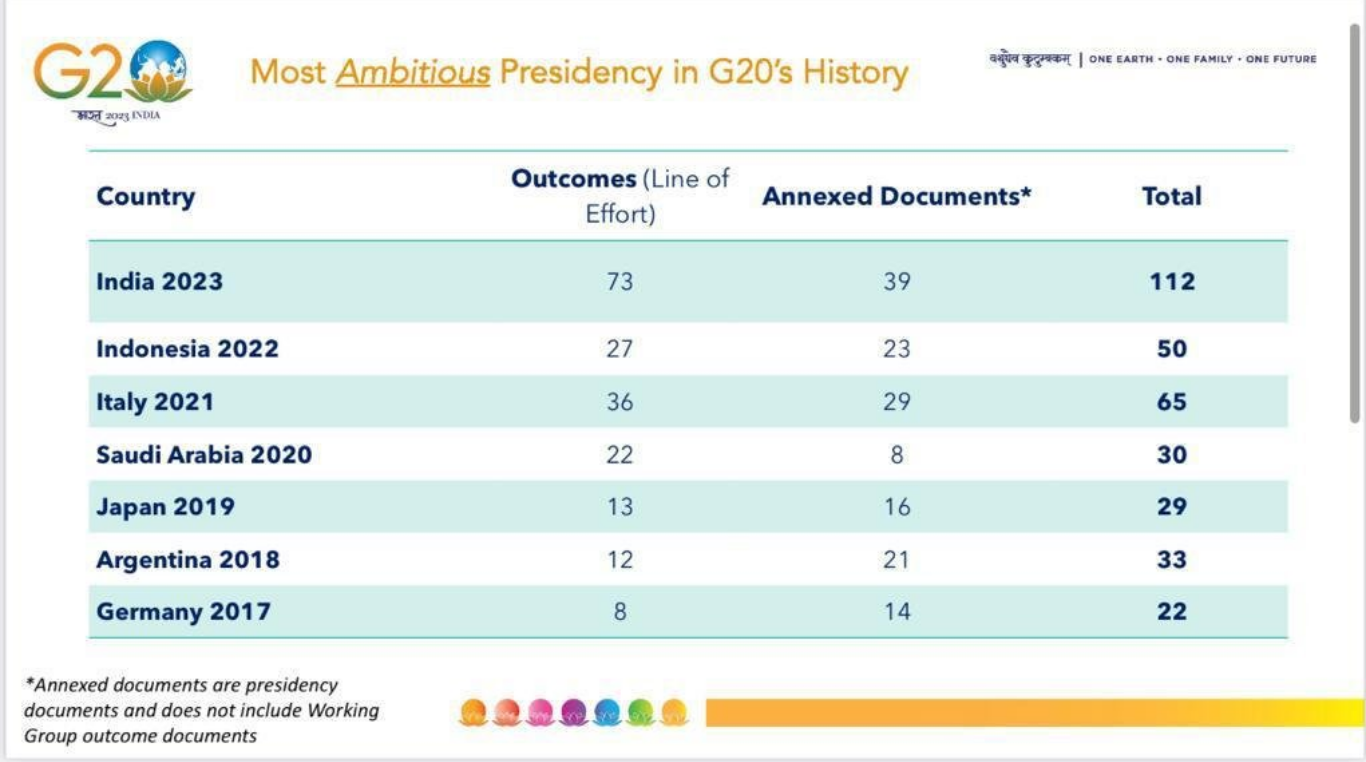 India's G20 Presidency To Go Down In History As Inclusive, Culturally ...