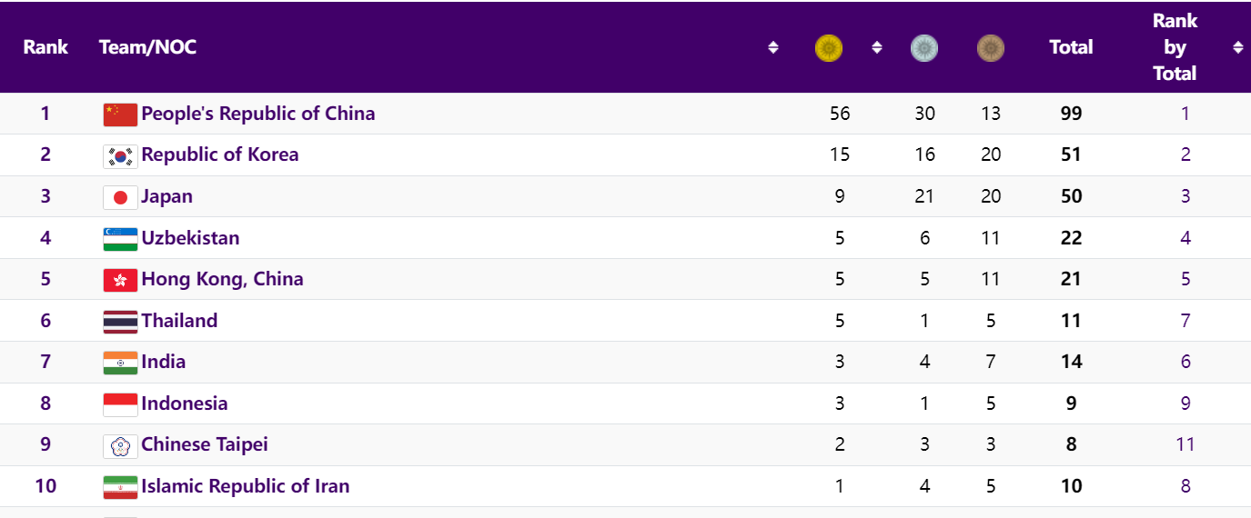 Asian Games, Chess: Indian Men's, Women's Teams Breeze Past