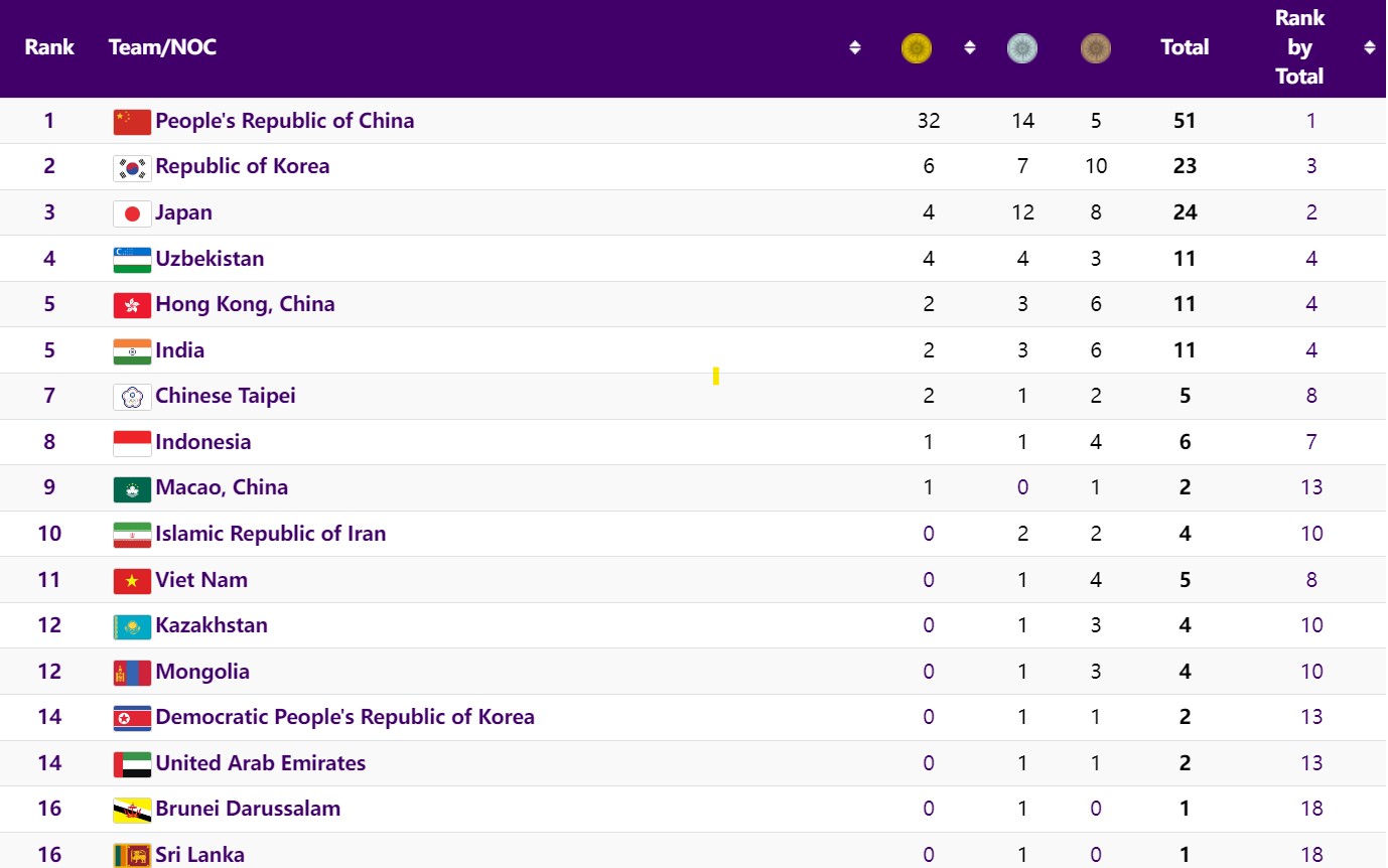 Asian Games 2023 Medal Tally: India's Medal Tally Surge To 11 With Two ...