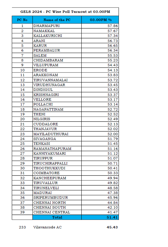 Tamil Nadu Election 2024 Live Voting Updates: Two Voters Die In Polling ...