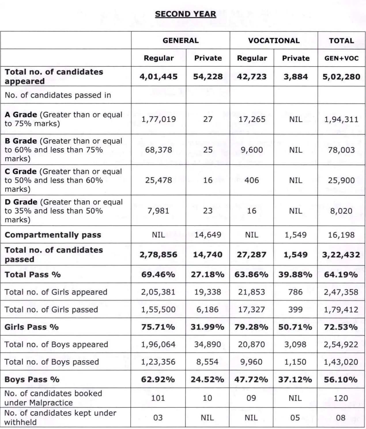 TSBIE Telangana Inter Results 2024 LIVE Update: Check 2nd Year Statics