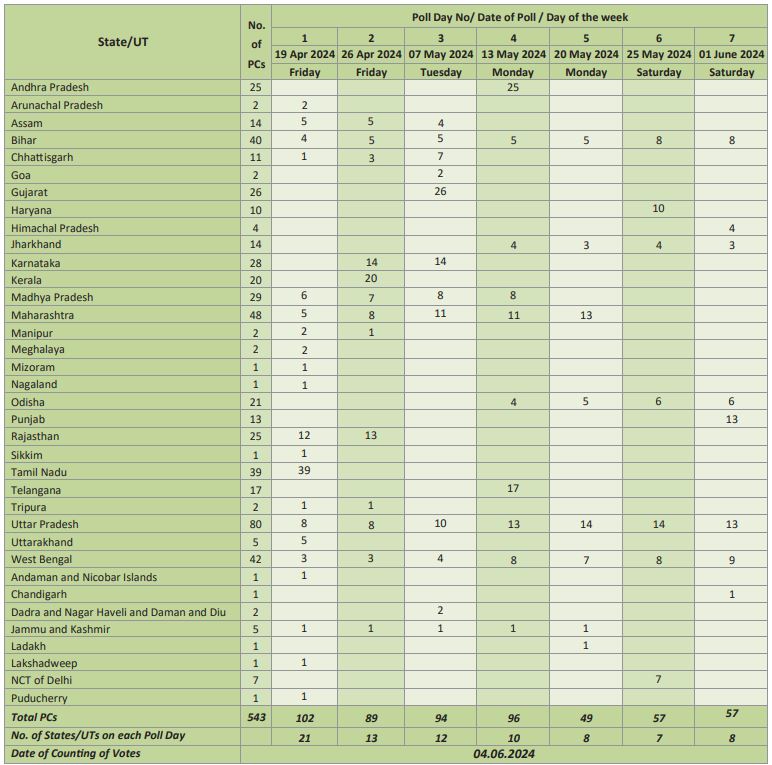 Election 2024 Date Lok Sabha Election Complete Schedule, StateWise