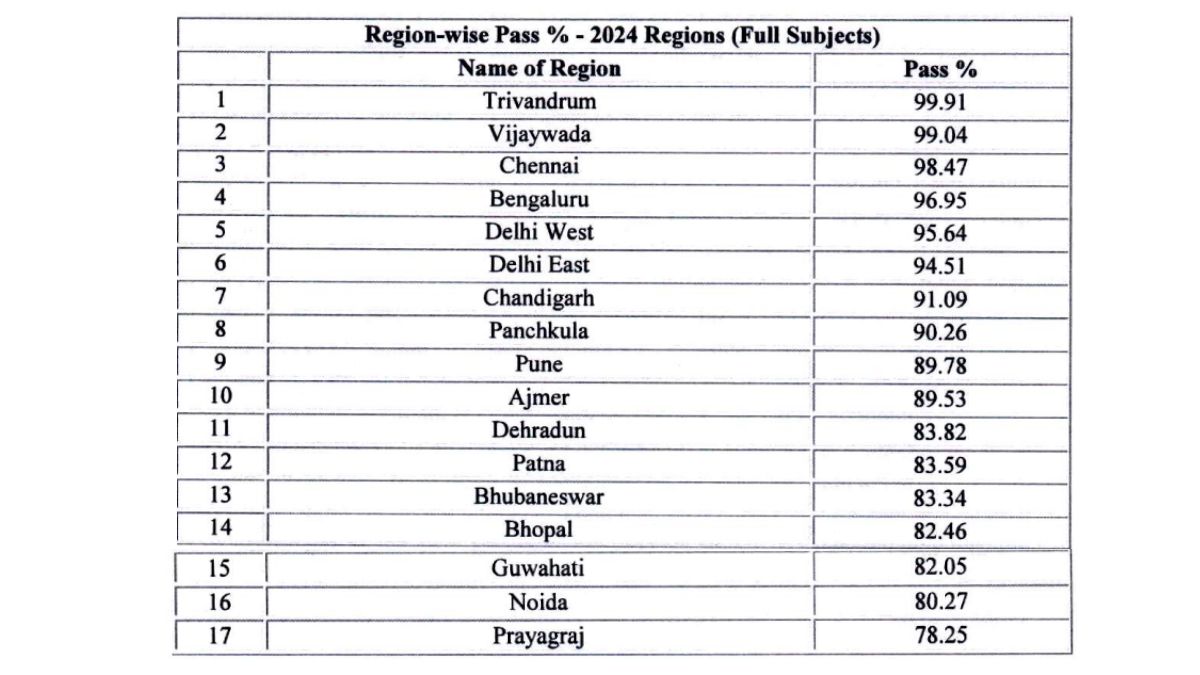 Cbse 12th Result 2024 Topper List Noami Angelika