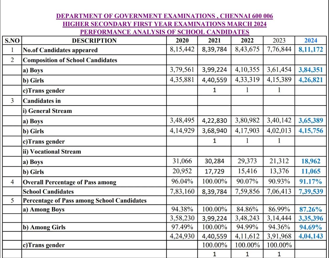 TN +1 Result 2024 Live Updates(OUT) TNDGE Tamil Nadu Board Class 11th