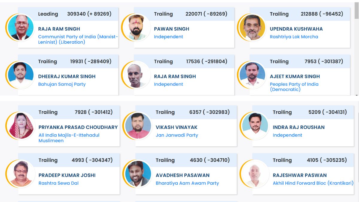 Karakat Election result 2024 LIVE: CPI-ML's Raja Ram Leads As Pawan ...