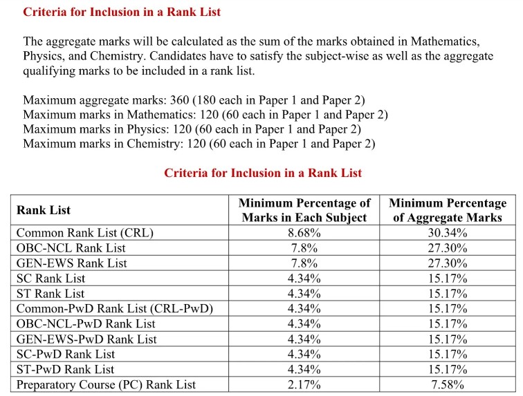 JEE Advanced 2024 Cut-off Marks: Check Category-Wise Qualifying Marks ...