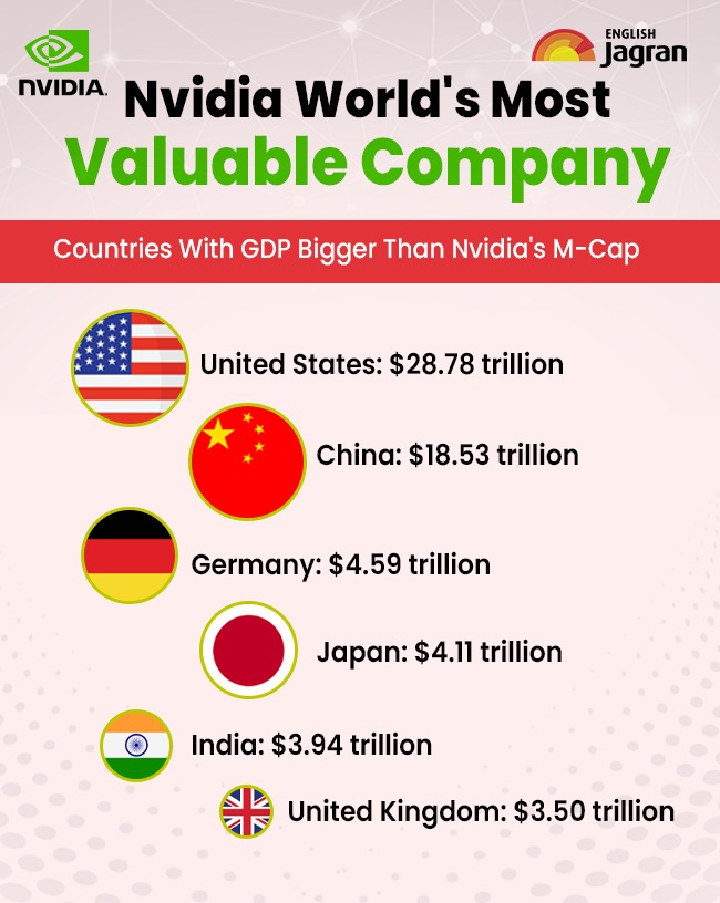 Nvidia market Cap Vs Nations GDP