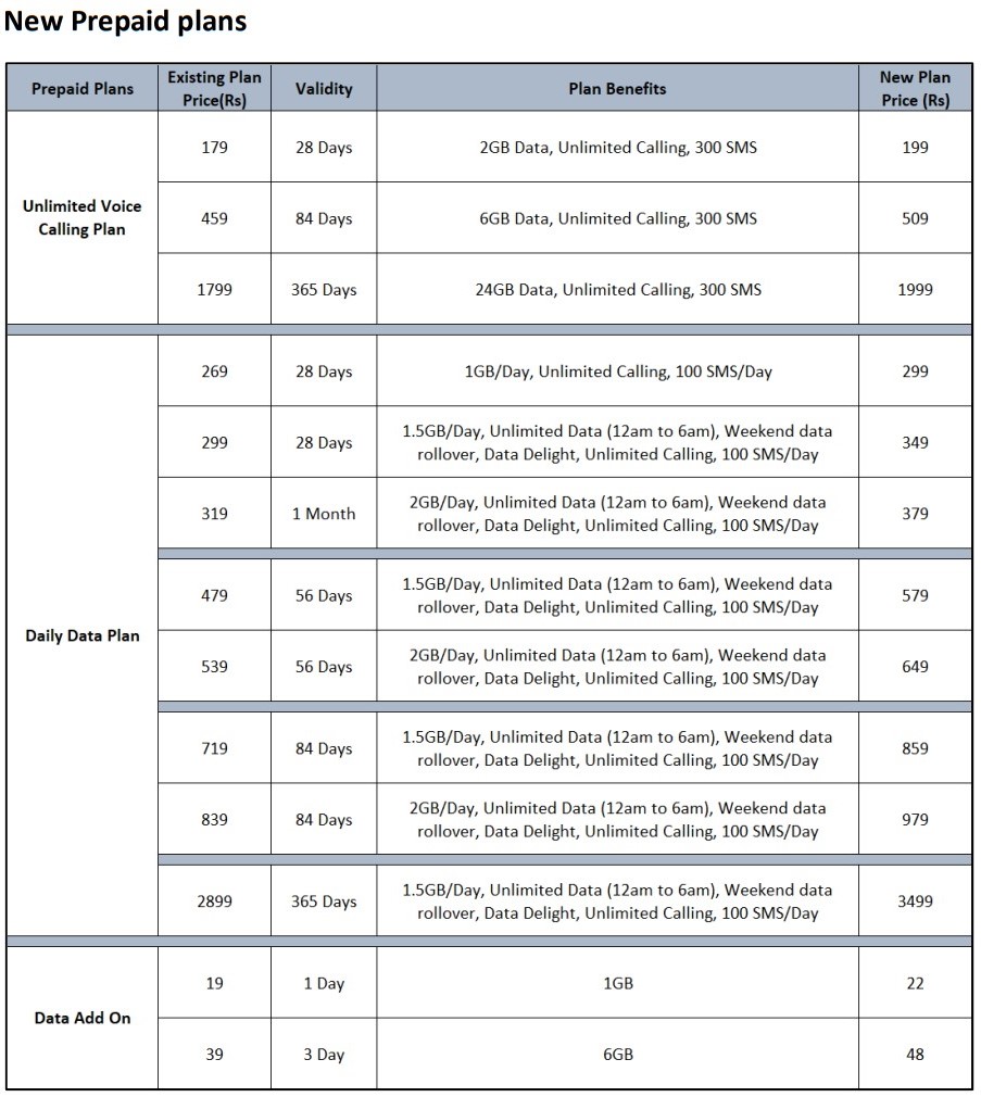 Vi Tariff Hike: After Jio And Airtel, Vodafone Idea Introduces Revised ...