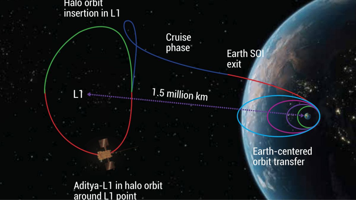 Aditya-L1 Mission Update: India's Maiden Solar Probe Completes First ...