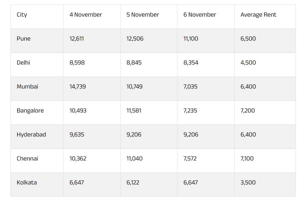 Patna Flight Tickets Price To Increase With Onset Of Diwali, Chhath