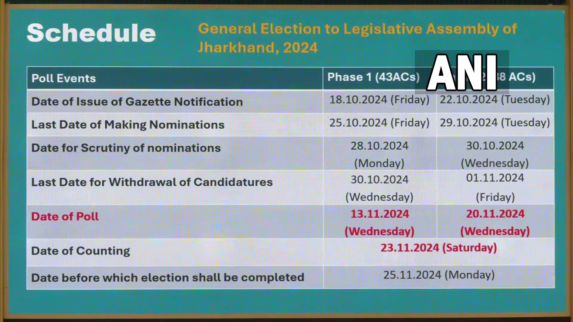Jharkhand Assembly Election Schedule Live: Check Important Dates Here