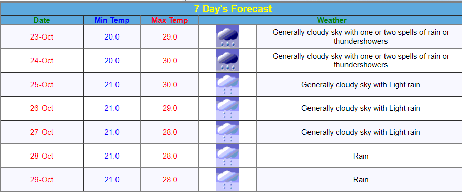 Bangalore7-day weather
