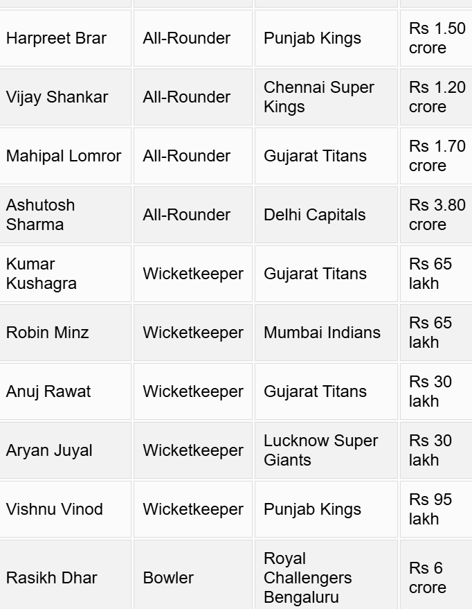 IPL 2025 Mega Auction Complete List Of Uncapped Players Sold On Day 1