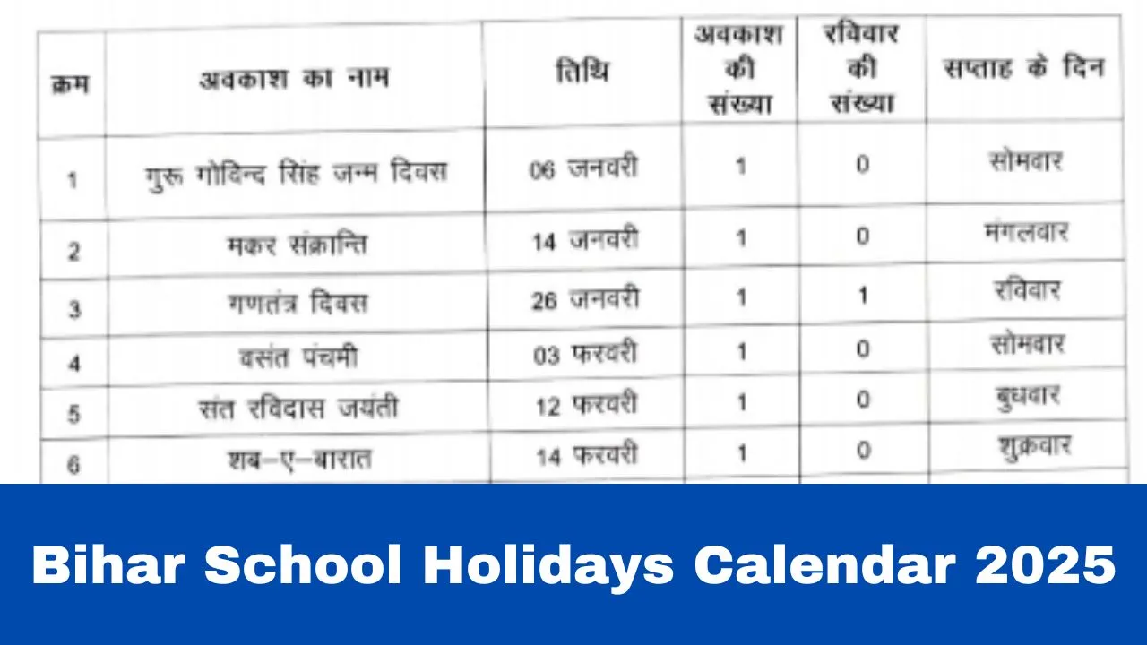 bihar-school-holidays-calendar-announced-2025-check-summer-vacation-winter-break-and-chhath-puja-holidays-dates