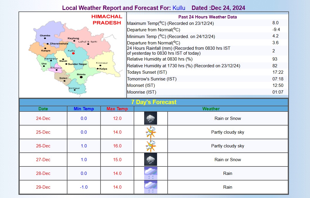 KULLUWEATHERFORECAST